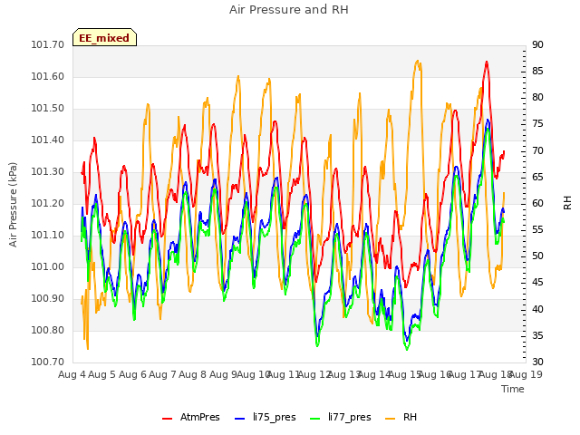 plot of Air Pressure and RH