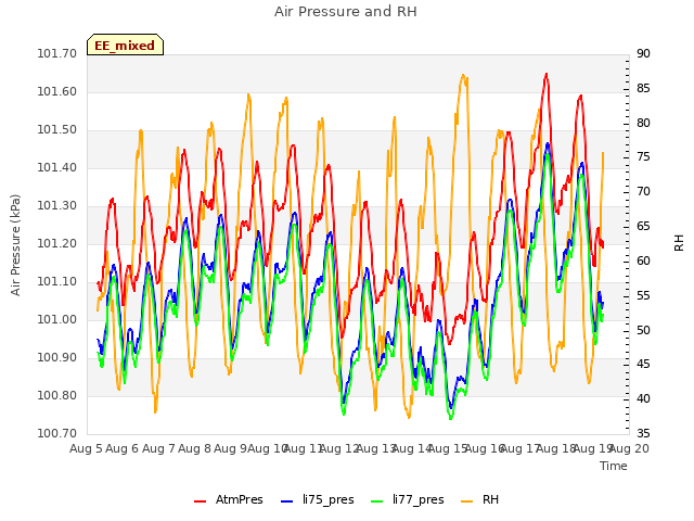 plot of Air Pressure and RH