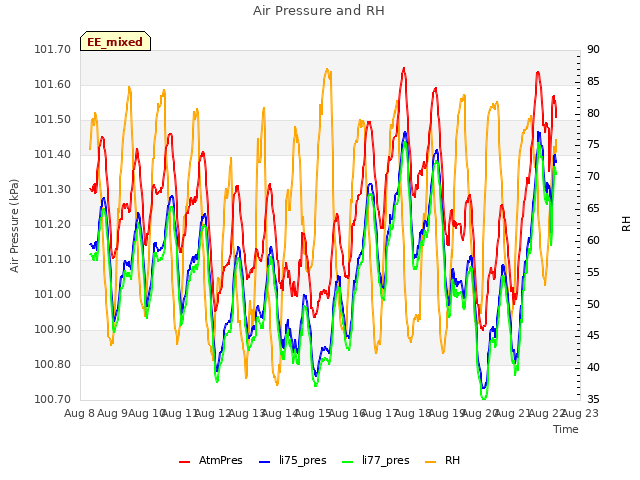 plot of Air Pressure and RH