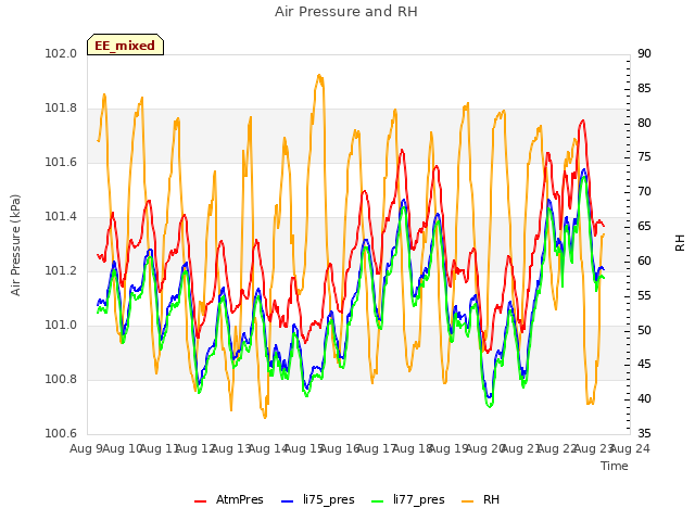 plot of Air Pressure and RH