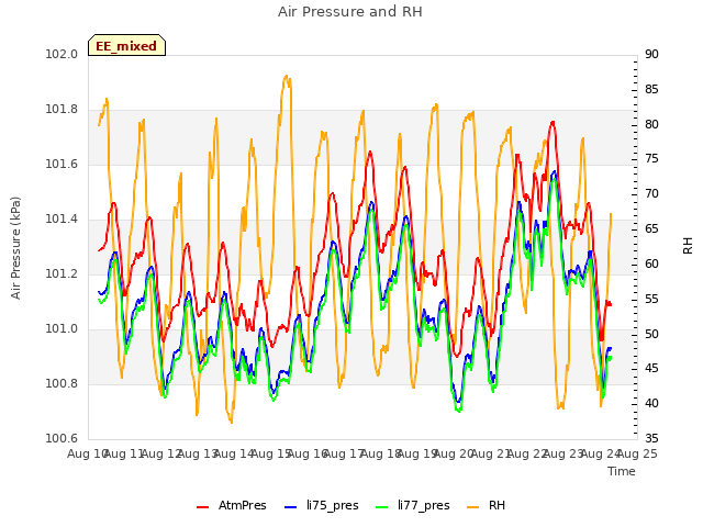 plot of Air Pressure and RH