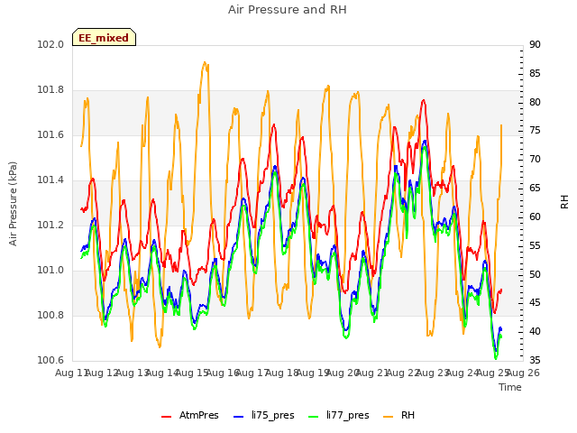 plot of Air Pressure and RH