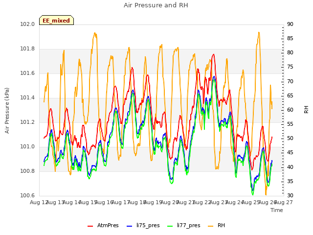 plot of Air Pressure and RH