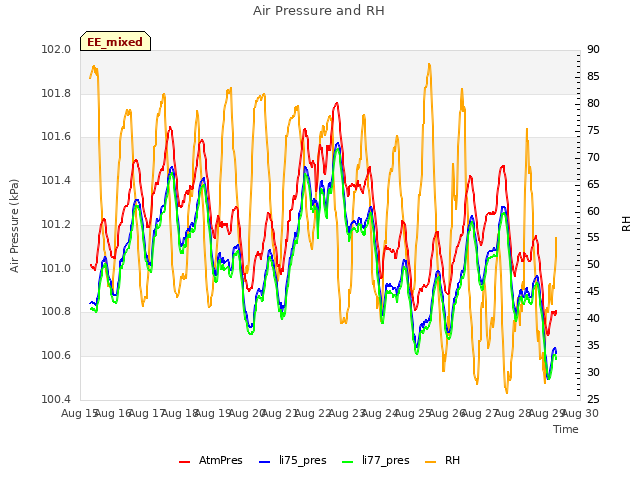 plot of Air Pressure and RH