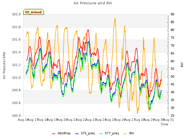 plot of Air Pressure and RH