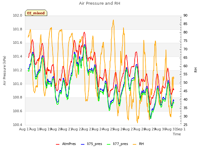 plot of Air Pressure and RH