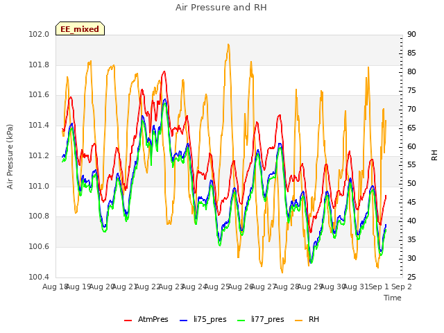 plot of Air Pressure and RH