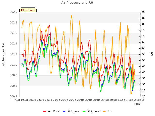 plot of Air Pressure and RH