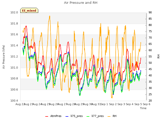 plot of Air Pressure and RH