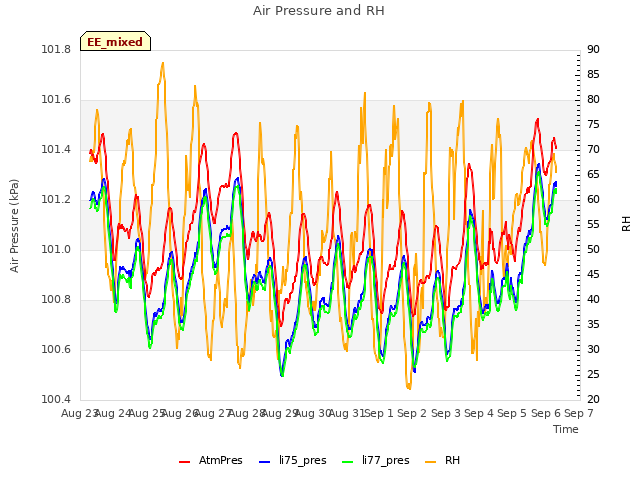 plot of Air Pressure and RH