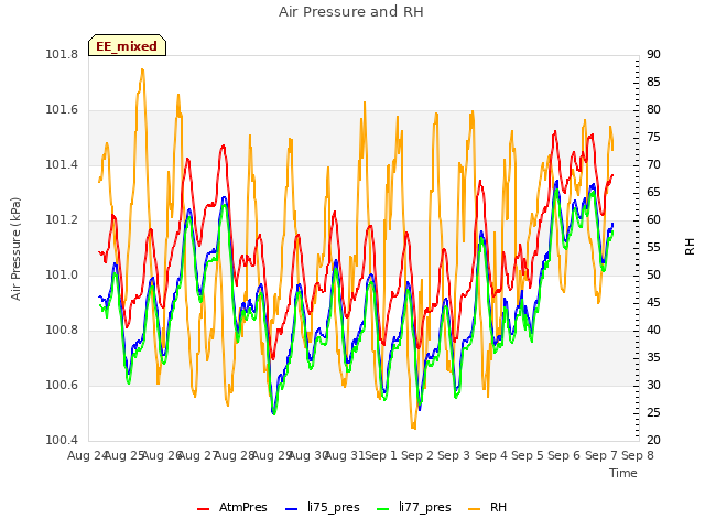 plot of Air Pressure and RH