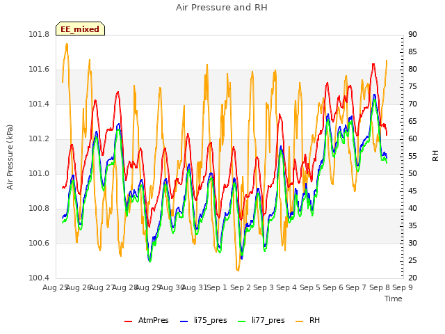 plot of Air Pressure and RH