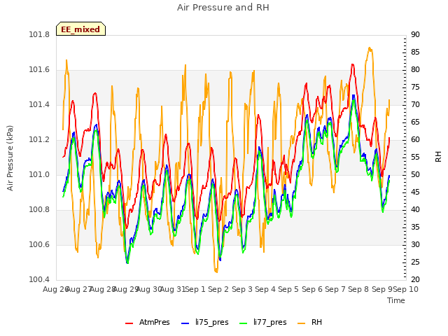 plot of Air Pressure and RH