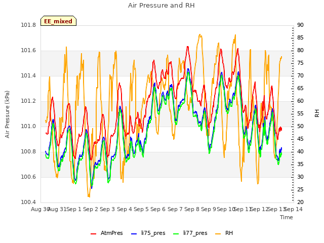 plot of Air Pressure and RH