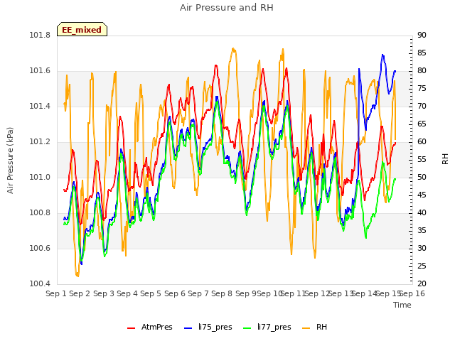 plot of Air Pressure and RH