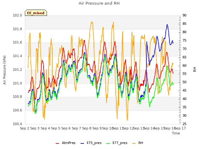 plot of Air Pressure and RH