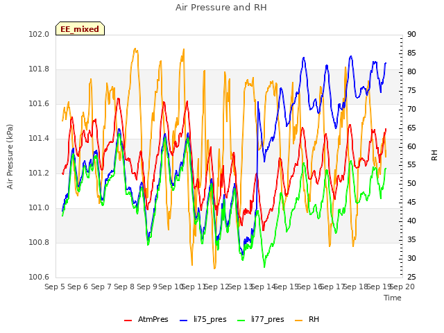 plot of Air Pressure and RH