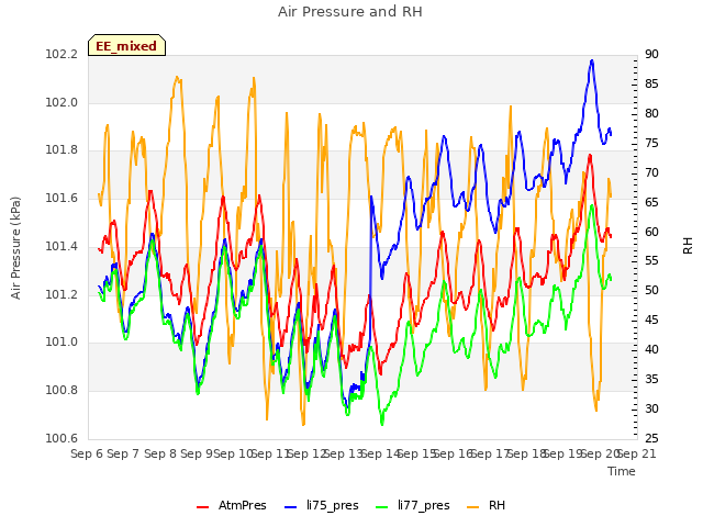 plot of Air Pressure and RH