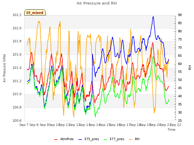 plot of Air Pressure and RH