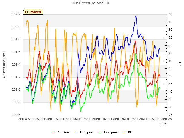 plot of Air Pressure and RH