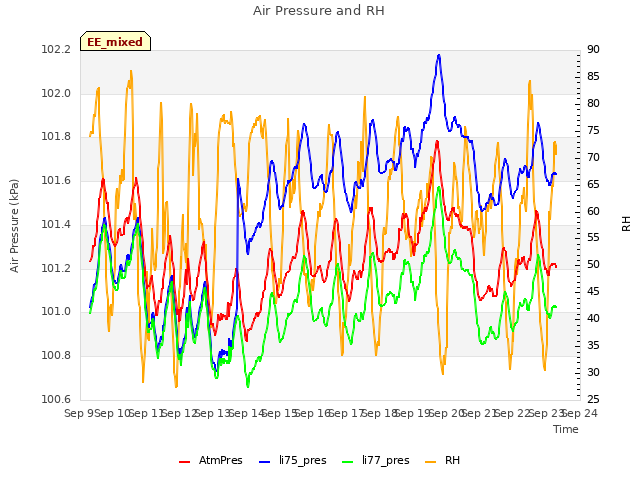 plot of Air Pressure and RH