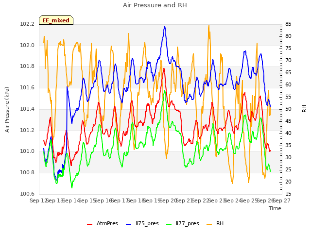 plot of Air Pressure and RH