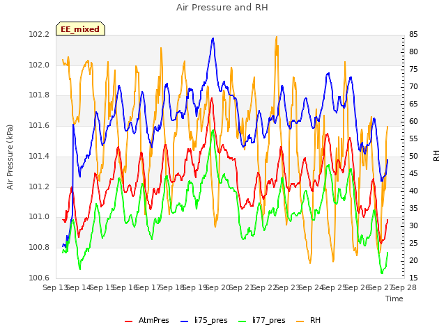 plot of Air Pressure and RH