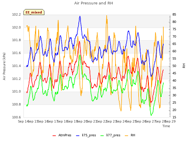 plot of Air Pressure and RH