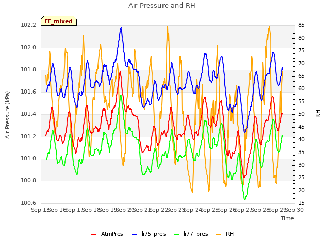 plot of Air Pressure and RH