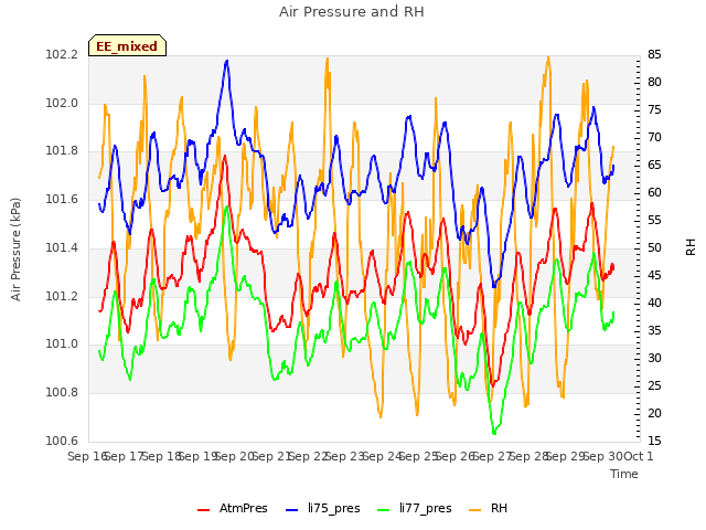 plot of Air Pressure and RH