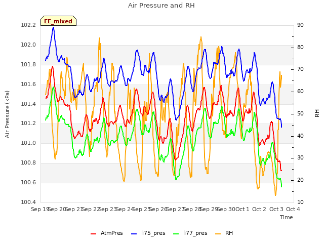 plot of Air Pressure and RH