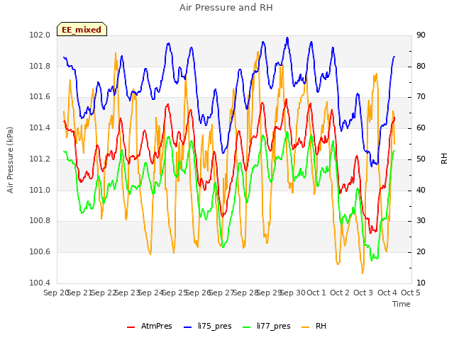 plot of Air Pressure and RH