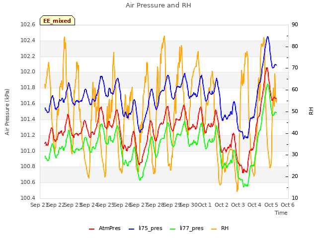 plot of Air Pressure and RH