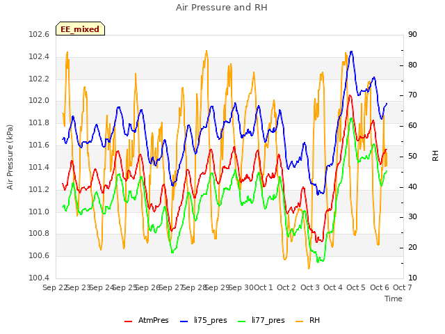 plot of Air Pressure and RH