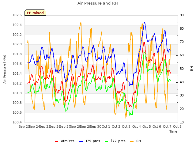 plot of Air Pressure and RH