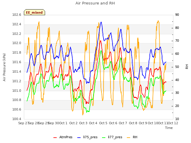 plot of Air Pressure and RH