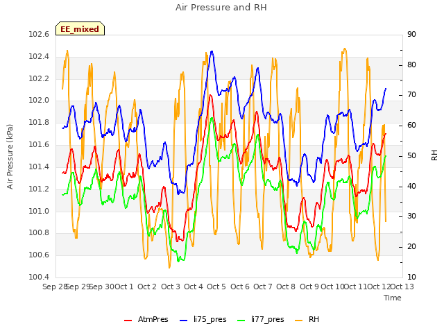 plot of Air Pressure and RH