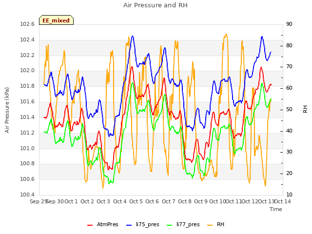 plot of Air Pressure and RH