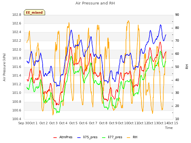 plot of Air Pressure and RH