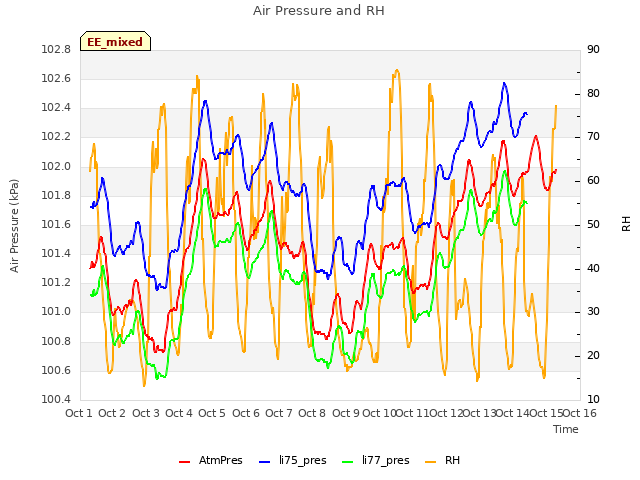 plot of Air Pressure and RH