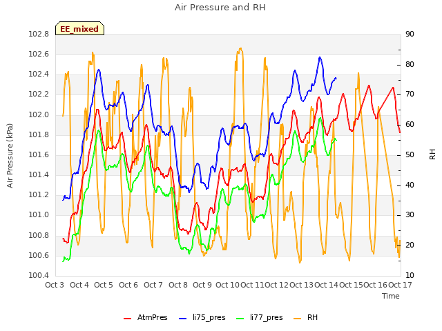 plot of Air Pressure and RH