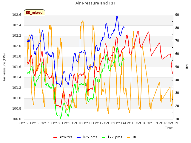 plot of Air Pressure and RH