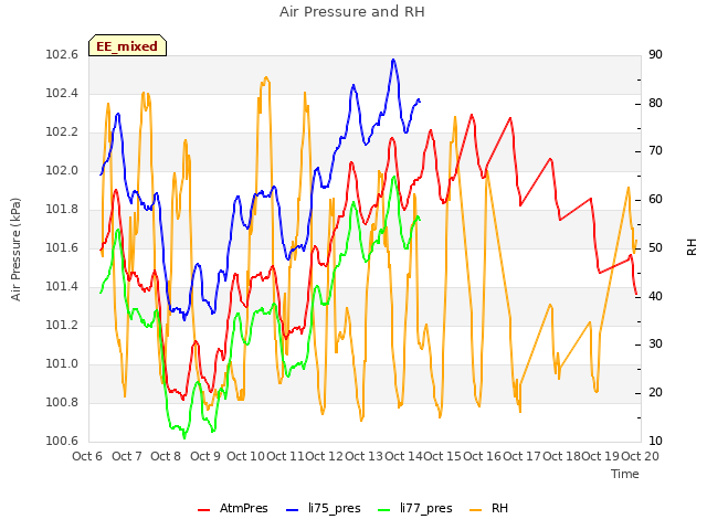 plot of Air Pressure and RH