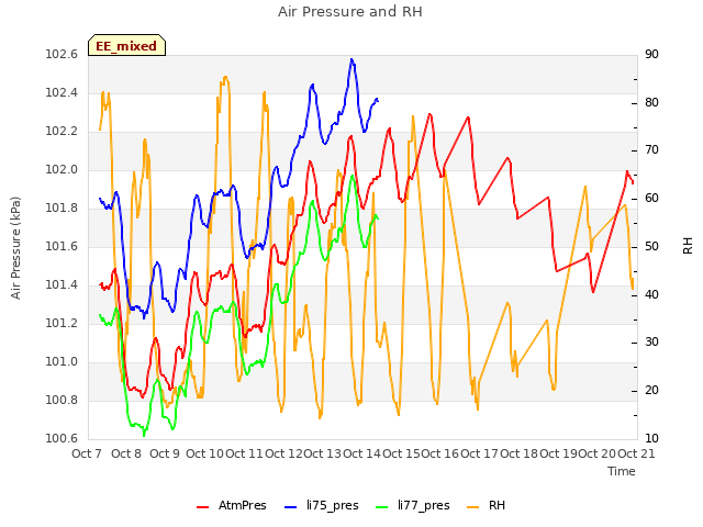 plot of Air Pressure and RH