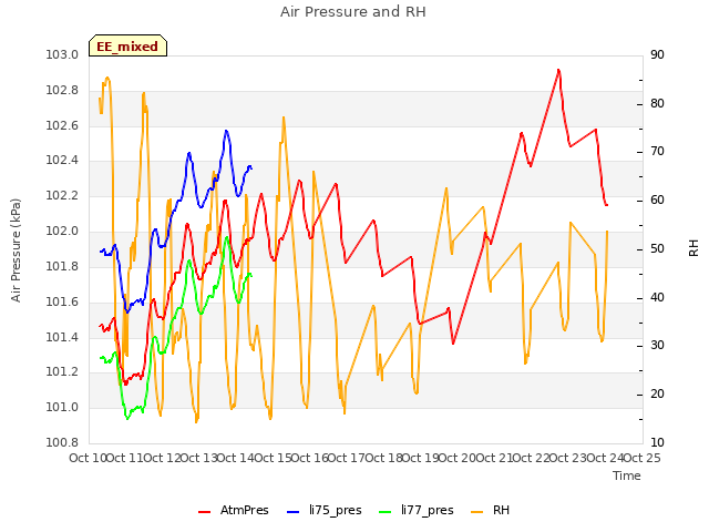 plot of Air Pressure and RH