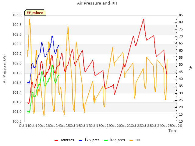 plot of Air Pressure and RH