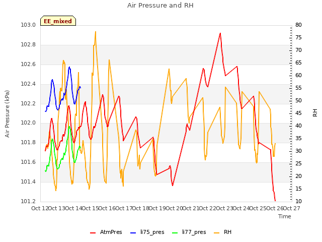 plot of Air Pressure and RH