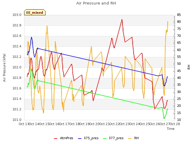 plot of Air Pressure and RH