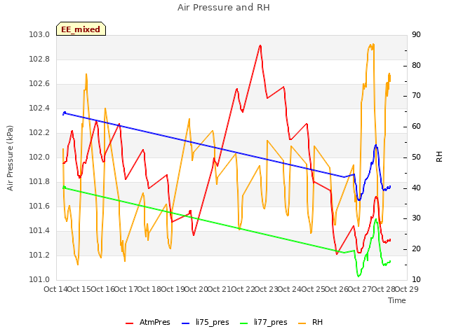 plot of Air Pressure and RH