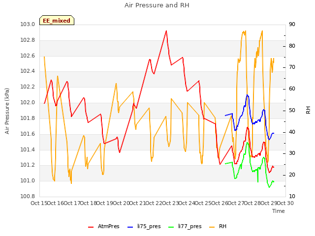 plot of Air Pressure and RH